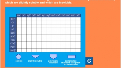 07 12 solubility charts of chemical compounds interactive solubility charts